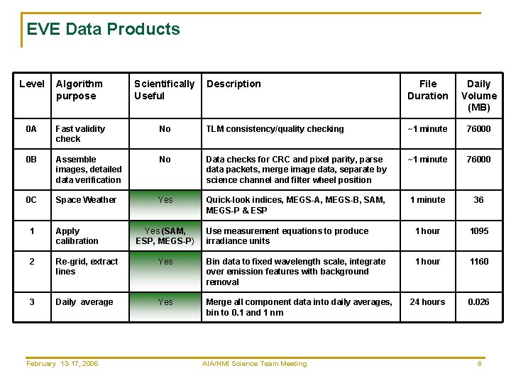 EVE Data Products Level Algorithm purpose Scientifically Useful Description File Duration Daily Volume (MB)