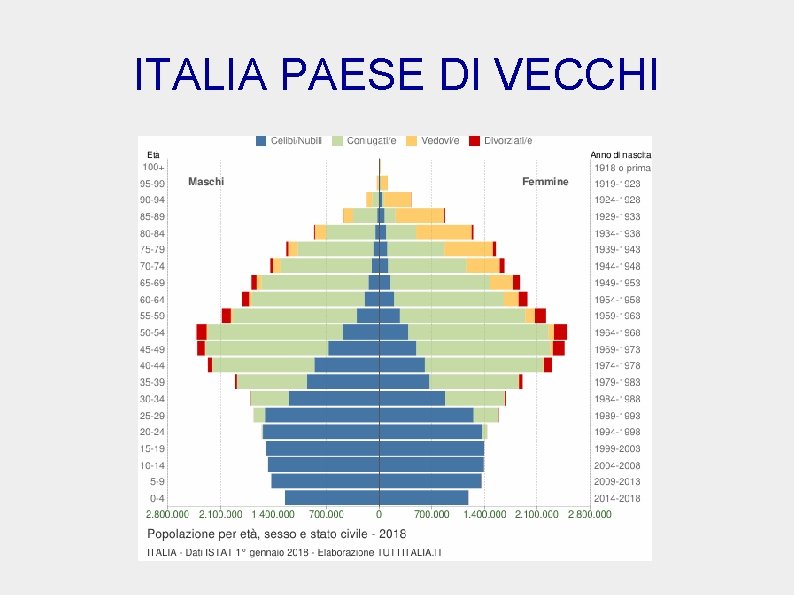 ITALIA PAESE DI VECCHI 