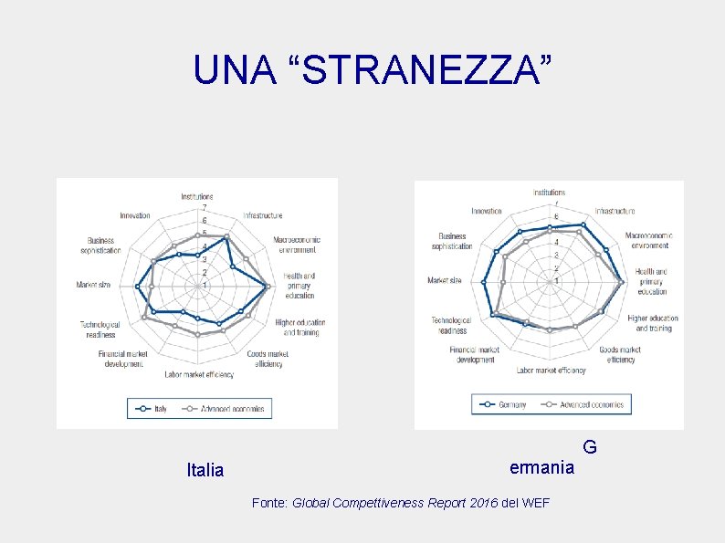 UNA “STRANEZZA” Italia ermania Fonte: Global Compettiveness Report 2016 del WEF G 