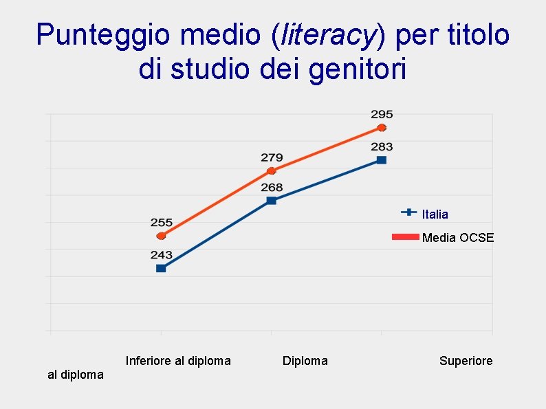 Punteggio medio (literacy) per titolo di studio dei genitori Italia Media OCSE Inferiore al