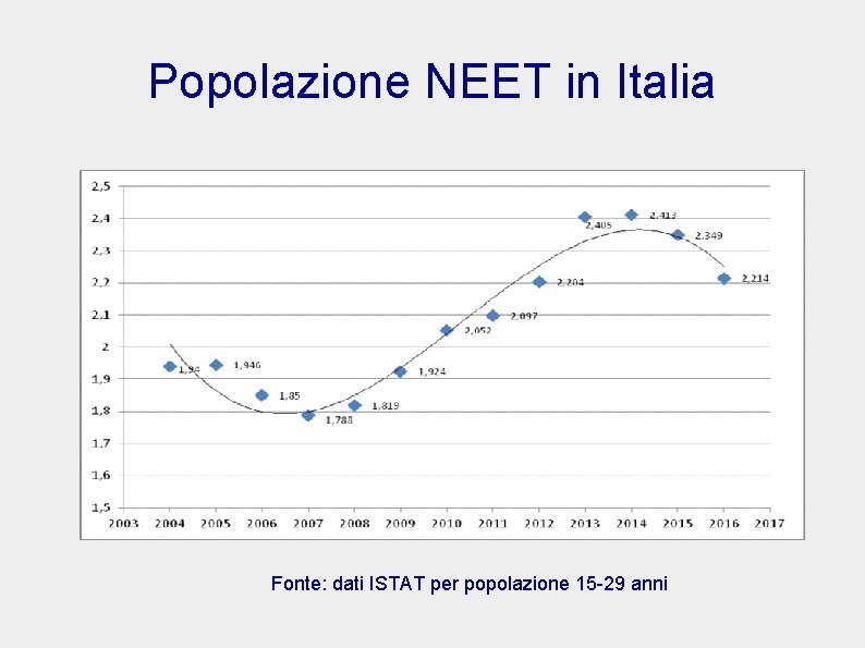 Popolazione NEET in Italia Fonte: dati ISTAT per popolazione 15 -29 anni 