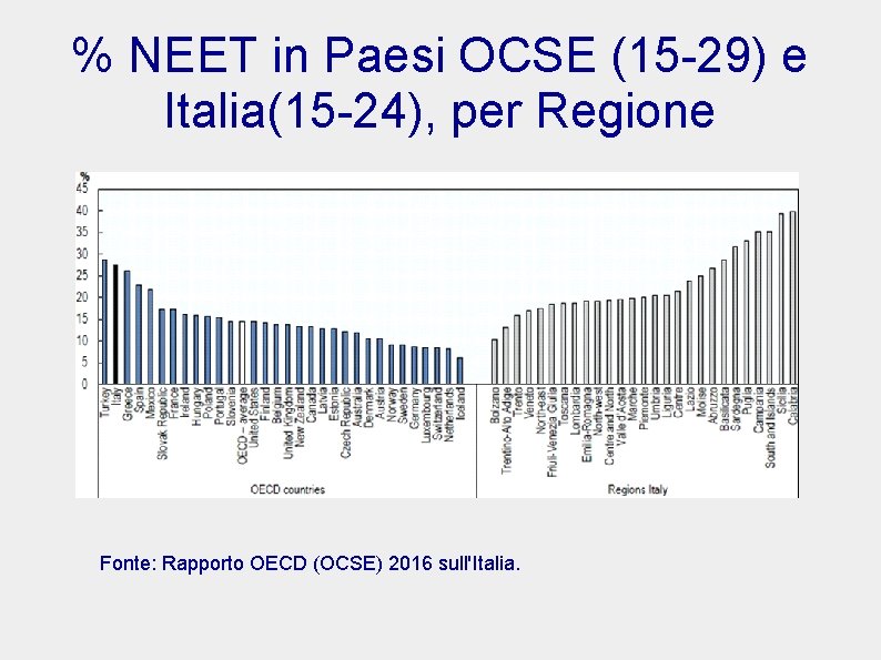 % NEET in Paesi OCSE (15 -29) e Italia(15 -24), per Regione Fonte: Rapporto
