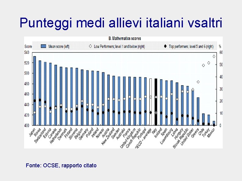 Punteggi medi allievi italiani vsaltri Fonte: OCSE, rapporto citato 