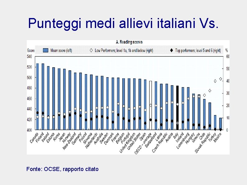 Punteggi medi allievi italiani Vs. Fonte: OCSE, rapporto citato 