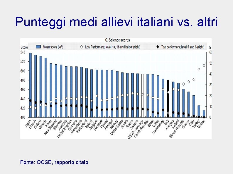 Punteggi medi allievi italiani vs. altri Fonte: OCSE, rapporto citato 