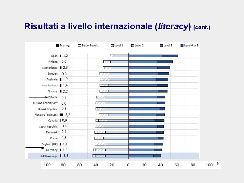 Risultati a livello internazionale (literacy) (cont. ) 