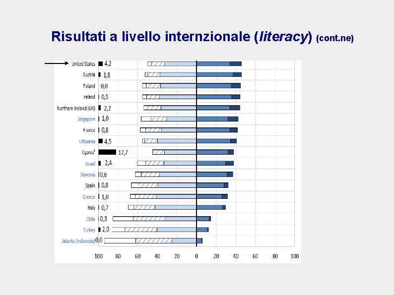 Risultati a livello internzionale (literacy) (cont. ne) 