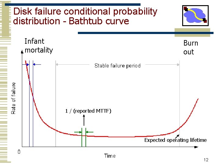 Disk failure conditional probability distribution - Bathtub curve Infant mortality Burn out 1 /
