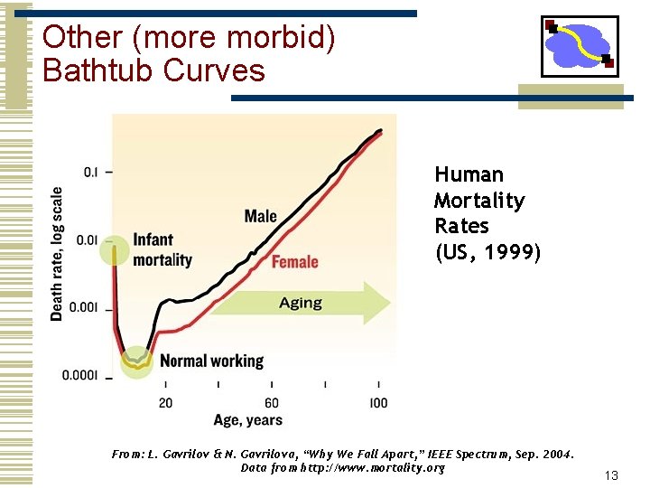 Other (more morbid) Bathtub Curves Human Mortality Rates (US, 1999) From: L. Gavrilov &