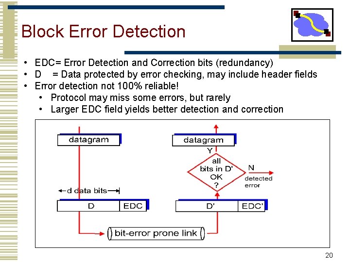Block Error Detection • EDC= Error Detection and Correction bits (redundancy) • D =