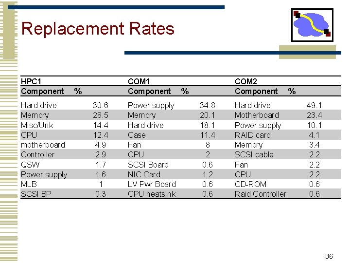 Replacement Rates HPC 1 Component Hard drive Memory Misc/Unk CPU motherboard Controller QSW Power