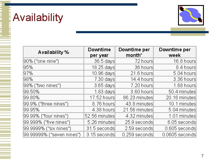 Availability Downtime per year month* 90% ("one nine") 36. 5 days 72 hours 95%
