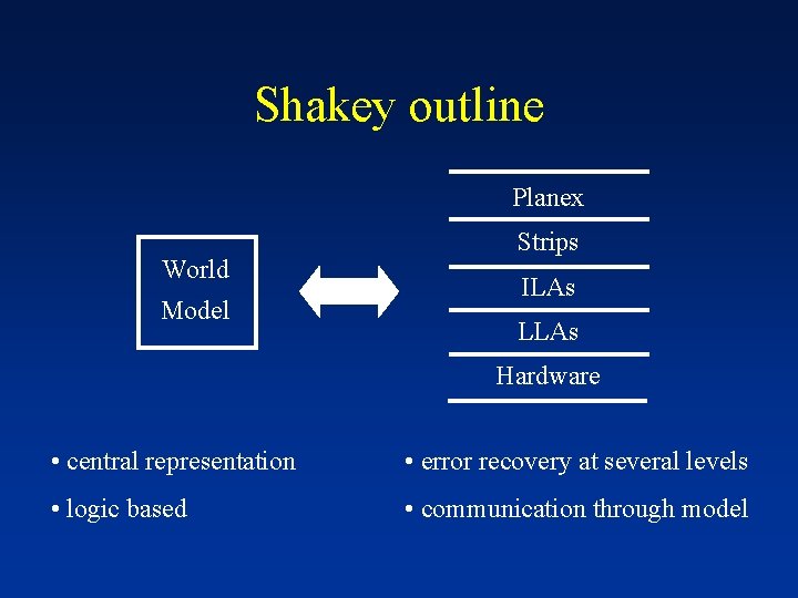 Shakey outline Planex World Model Strips ILAs LLAs Hardware • central representation • error