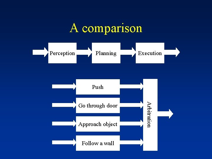 A comparison Perception Planning Execution Push Approach object Follow a wall Arbitration Go through