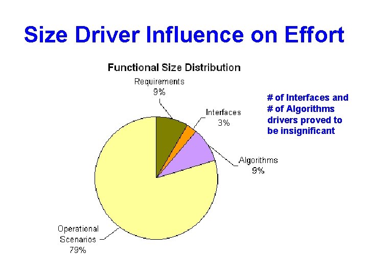 Size Driver Influence on Effort # of Interfaces and # of Algorithms drivers proved