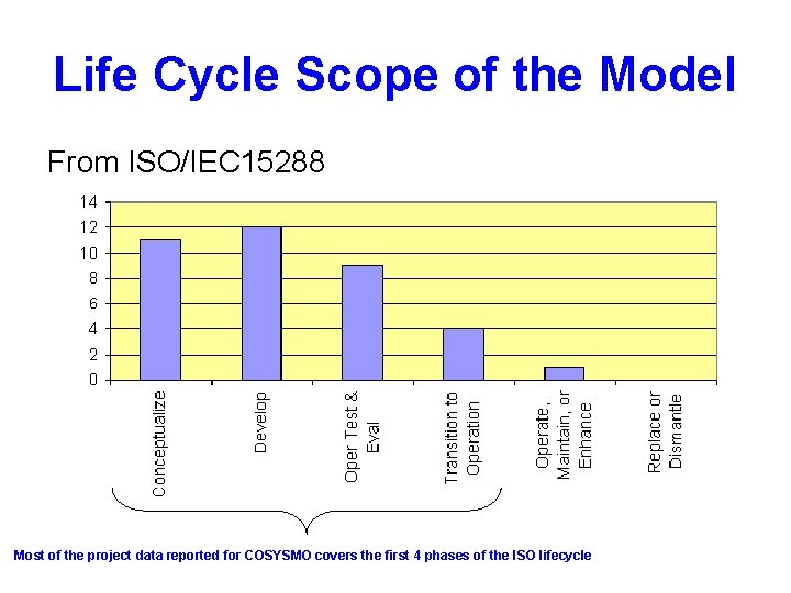 Life Cycle Scope of the Model From ISO/IEC 15288 Most of the project data