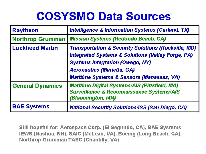 COSYSMO Data Sources Raytheon Intelligence & Information Systems (Garland, TX) Northrop Grumman Mission Systems