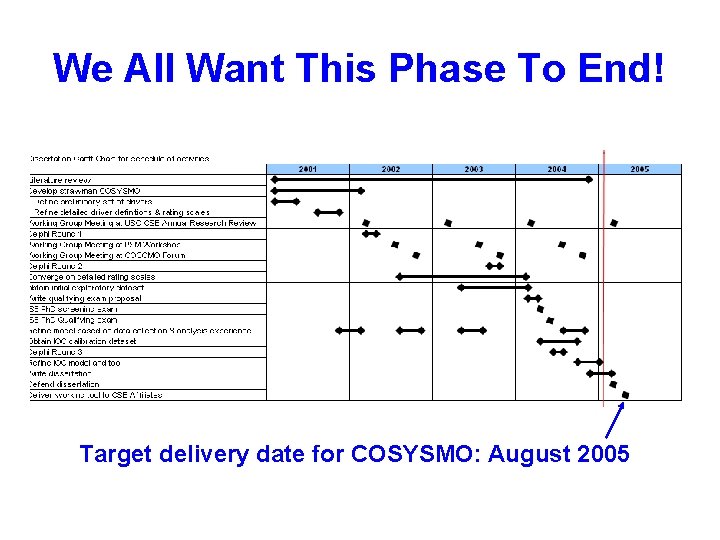We All Want This Phase To End! Target delivery date for COSYSMO: August 2005