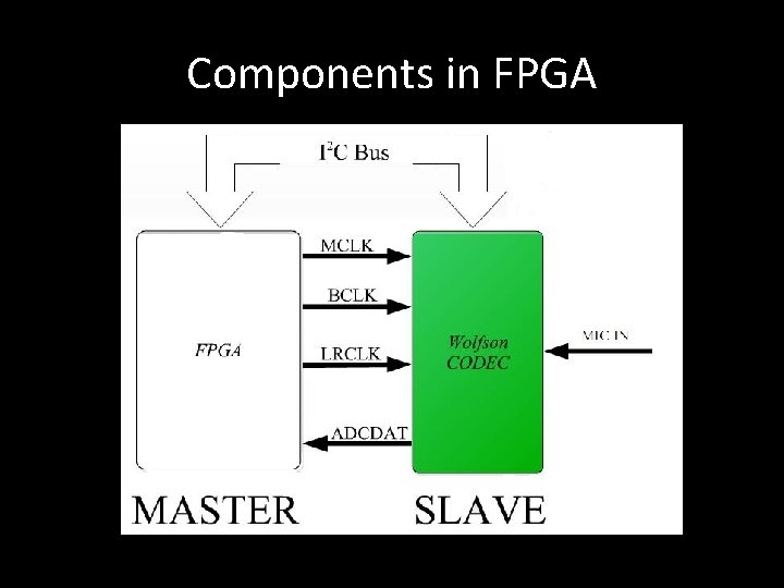 Components in FPGA 