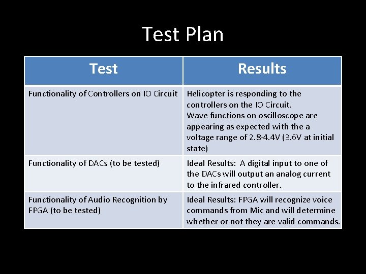 Test Plan Test Results Functionality of Controllers on IO Circuit Helicopter is responding to