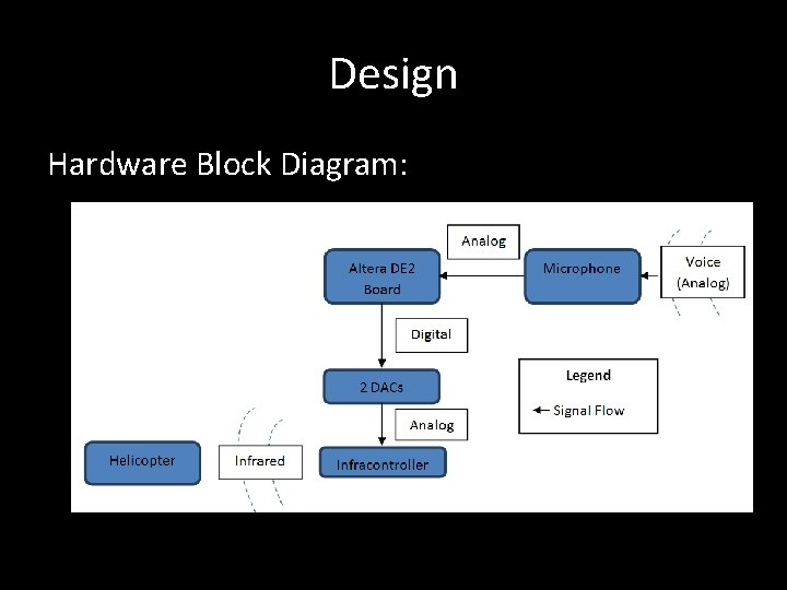 Design Hardware Block Diagram: 