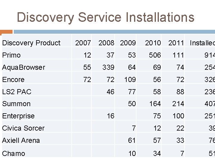 Discovery Service Installations Discovery Product 2007 2008 2009 2010 2011 Installed Primo 12 37