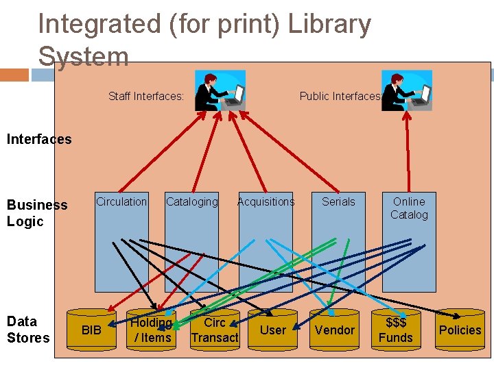 Integrated (for print) Library System Public Interfaces: Staff Interfaces: Interfaces Business Logic Data Stores