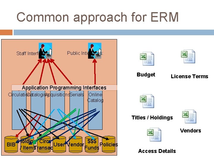 Common approach for ERM Staff Interfaces: Public Interfaces: Budget License Terms Application Programming Interfaces