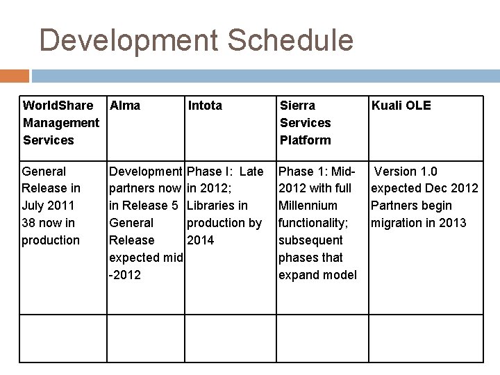 Development Schedule World. Share Alma Management Services General Release in July 2011 38 now