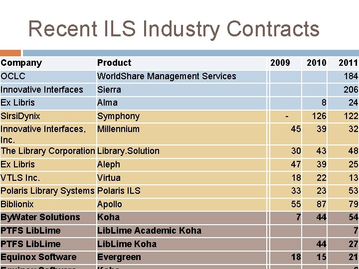 Recent ILS Industry Contracts Company Product OCLC World. Share Management Services Innovative Interfaces Sierra