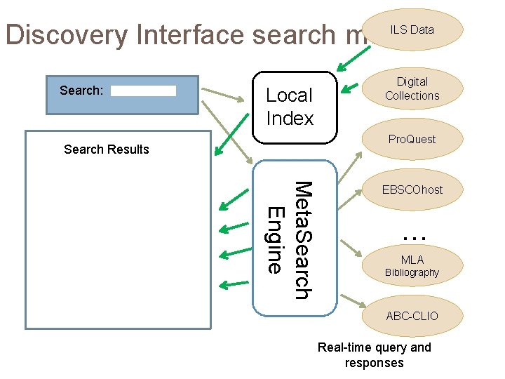 Discovery Interface search model ILS Data Search: Local Index Digital Collections Pro. Quest Search