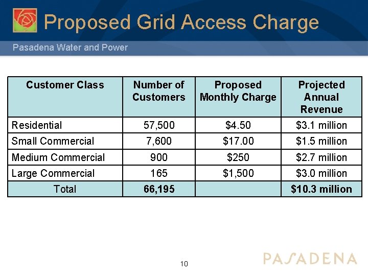 Proposed Grid Access Charge Pasadena Water and Power Customer Class Number of Customers Proposed