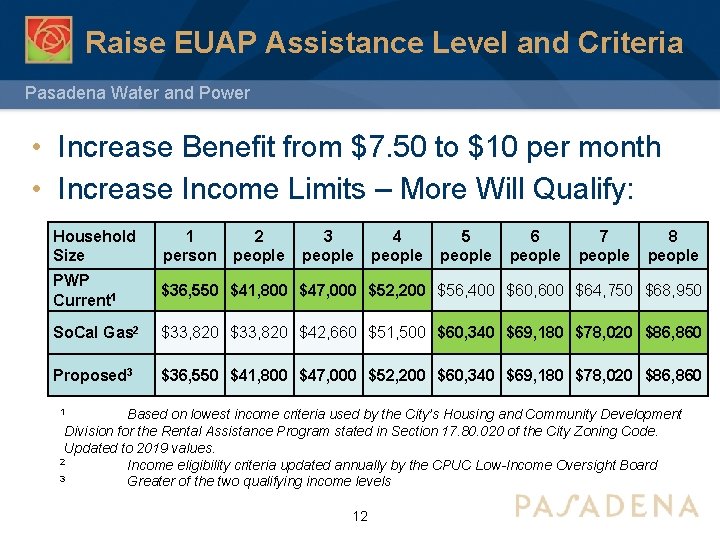Raise EUAP Assistance Level and Criteria Pasadena Water and Power • Increase Benefit from