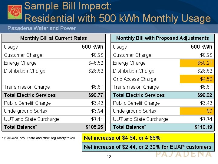 Sample Bill Impact: Residential with 500 k. Wh Monthly Usage Pasadena Water and Power