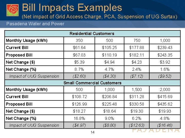 Bill Impacts Examples (Net impact of Grid Access Charge, PCA, Suspension of UG Surtax)