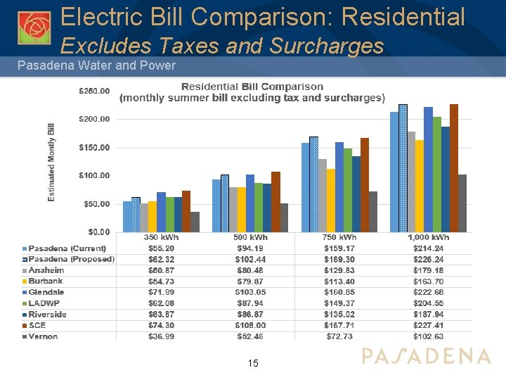 Electric Bill Comparison: Residential Excludes Taxes and Surcharges Pasadena Water and Power 15 