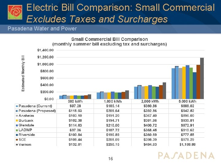 Electric Bill Comparison: Small Commercial Excludes Taxes and Surcharges Pasadena Water and Power 16