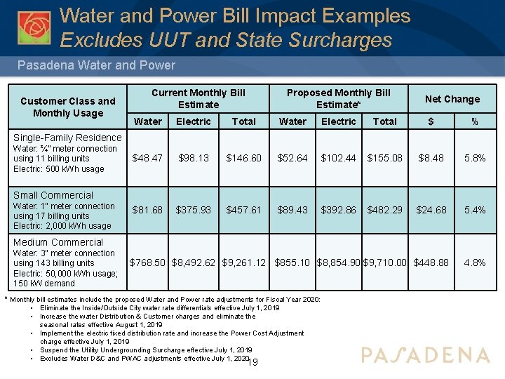 Water and Power Bill Impact Examples Excludes UUT and State Surcharges Pasadena Water and