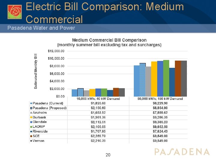 Electric Bill Comparison: Medium Commercial Pasadena Water and Power 20 