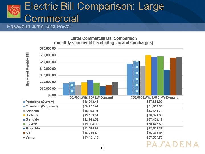 Electric Bill Comparison: Large Commercial Pasadena Water and Power 21 