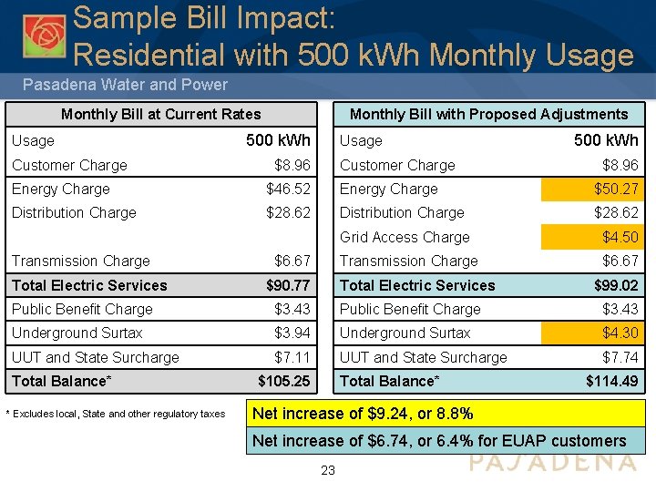 Sample Bill Impact: Residential with 500 k. Wh Monthly Usage Pasadena Water and Power