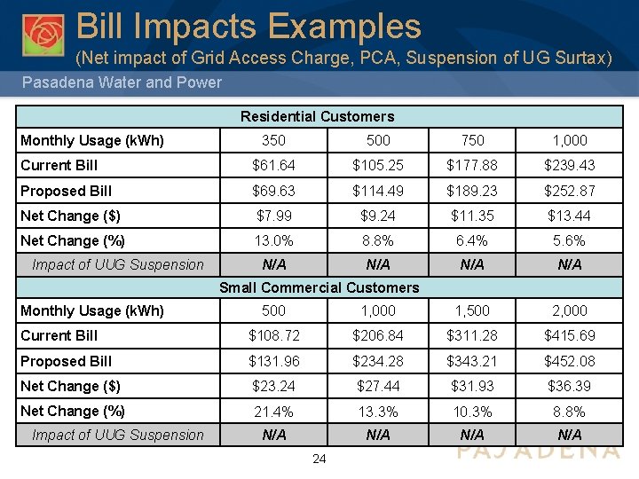 Bill Impacts Examples (Net impact of Grid Access Charge, PCA, Suspension of UG Surtax)