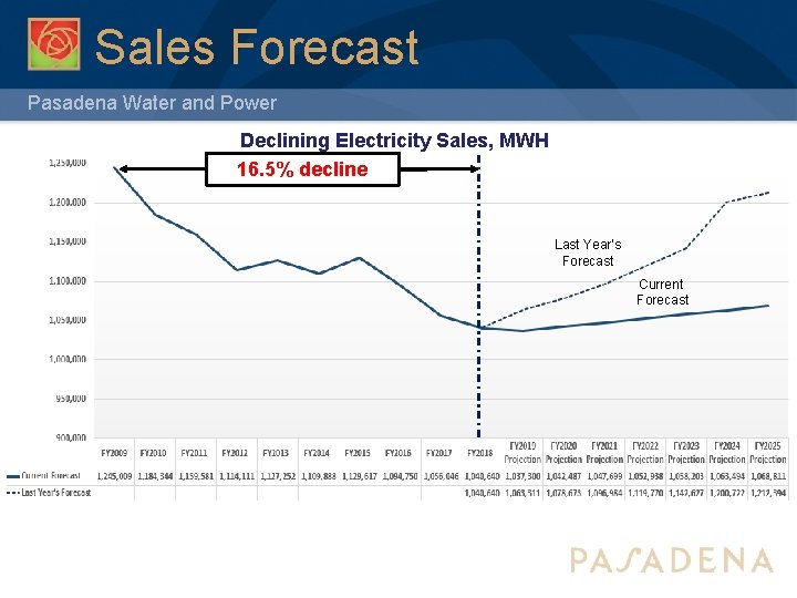 Sales Forecast Pasadena Water and Power Declining Electricity Sales, MWH 16. 5% decline Last