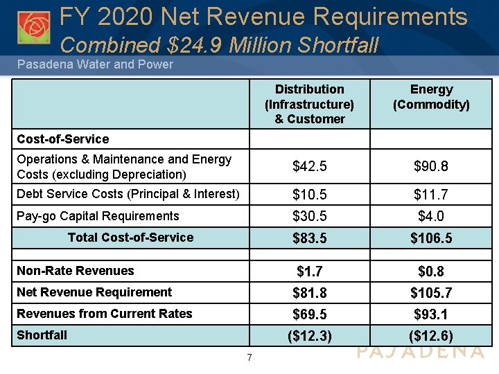 FY 2020 Net Revenue Requirements Combined $24. 9 Million Shortfall Pasadena Water and Power