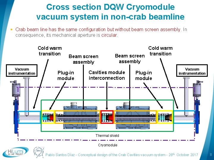 Cross section DQW Cryomodule vacuum system in non-crab beamline § Crab beam line has