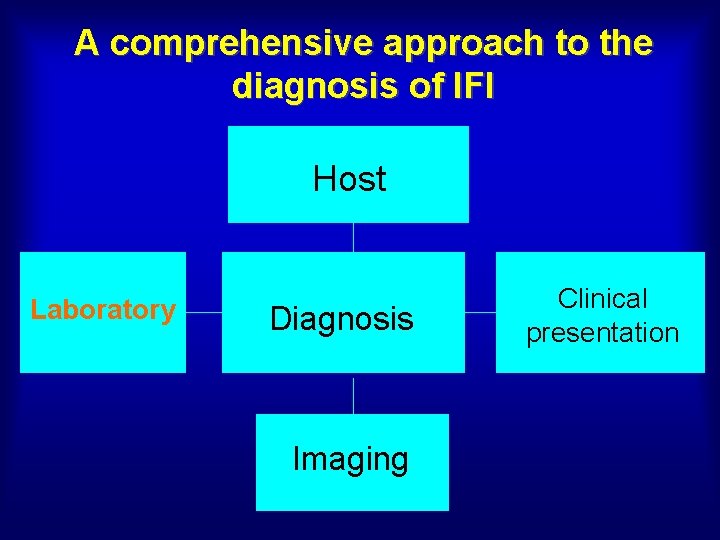 A comprehensive approach to the diagnosis of IFI Host Laboratory Diagnosis Imaging Clinical presentation