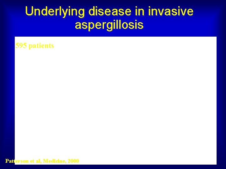 Underlying disease in invasive aspergillosis 595 patients Patterson et al, Medicine, 2000 