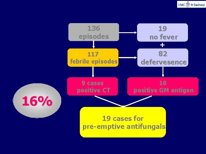 136 episodes 16% 117 febrile episodes 19 no fever + 82 defervesence 9 cases