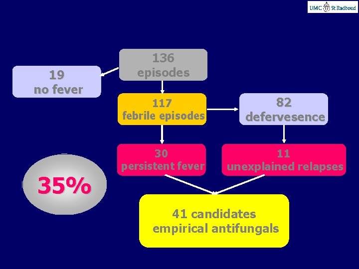 19 no fever 35% 136 episodes 117 febrile episodes 82 defervesence 30 persistent fever