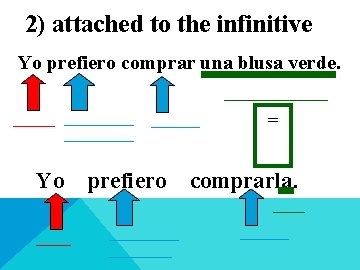 2) attached to the infinitive Yo prefiero comprar una blusa verde. __________ _____ Yo
